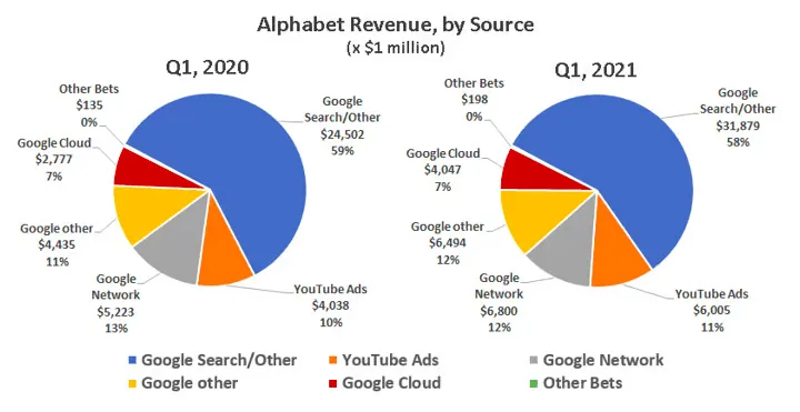 Google Other Revenue Streams