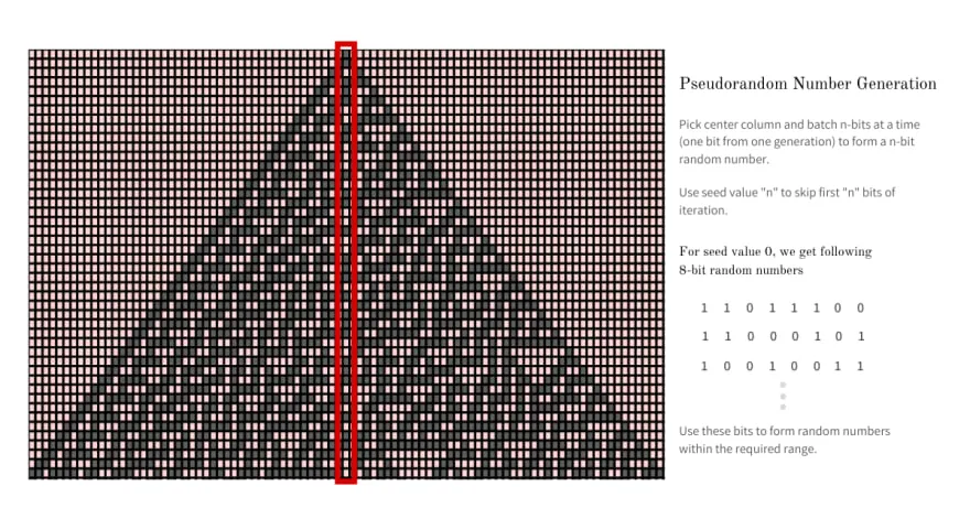 Pseudo-Random Number Generation